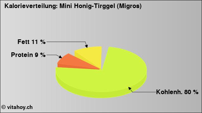 Kalorienverteilung: Mini Honig-Tirggel (Migros) (Grafik, Nährwerte)