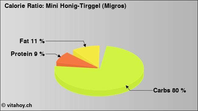 Calorie ratio: Mini Honig-Tirggel (Migros) (chart, nutrition data)