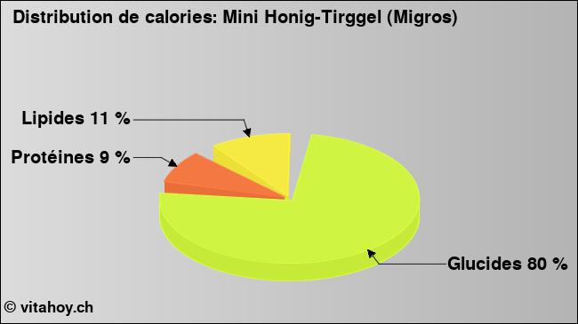 Calories: Mini Honig-Tirggel (Migros) (diagramme, valeurs nutritives)