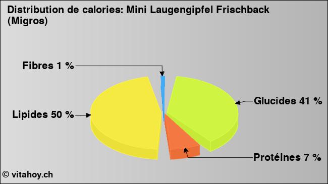 Calories: Mini Laugengipfel Frischback (Migros) (diagramme, valeurs nutritives)