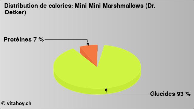 Calories: Mini Mini Marshmallows (Dr. Oetker) (diagramme, valeurs nutritives)