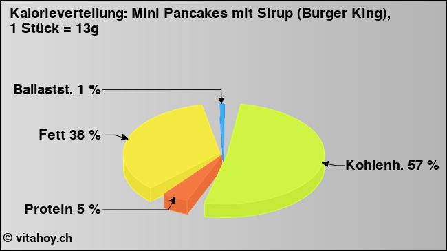 Kalorienverteilung: Mini Pancakes mit Sirup (Burger King), 1 Stück = 13g (Grafik, Nährwerte)
