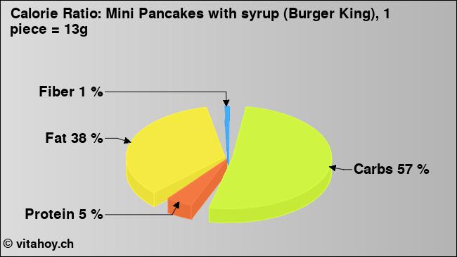 Calorie ratio: Mini Pancakes with syrup (Burger King), 1 piece = 13g (chart, nutrition data)