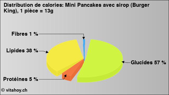 Calories: Mini Pancakes avec sirop (Burger King), 1 pièce = 13g (diagramme, valeurs nutritives)