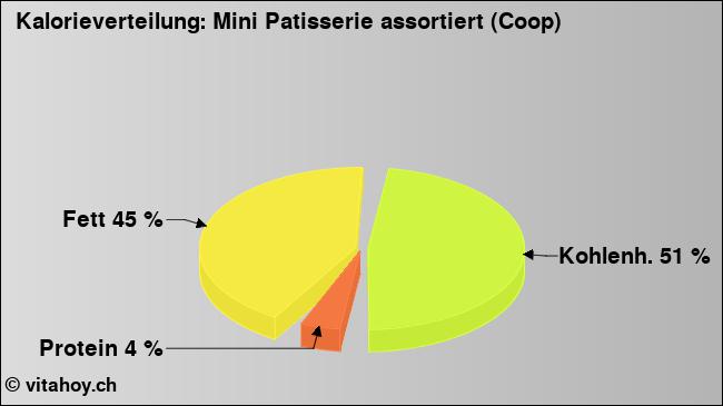 Kalorienverteilung: Mini Patisserie assortiert (Coop) (Grafik, Nährwerte)