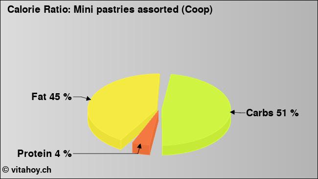 Calorie ratio: Mini pastries assorted (Coop) (chart, nutrition data)