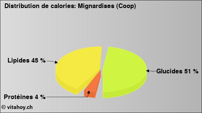 Calories: Mignardises (Coop) (diagramme, valeurs nutritives)