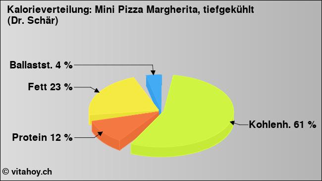 Kalorienverteilung: Mini Pizza Margherita, tiefgekühlt (Dr. Schär) (Grafik, Nährwerte)