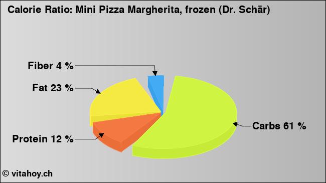 Calorie ratio: Mini Pizza Margherita, frozen (Dr. Schär) (chart, nutrition data)