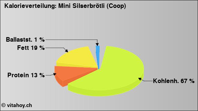 Kalorienverteilung: Mini Silserbrötli (Coop) (Grafik, Nährwerte)