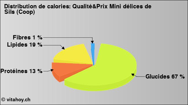 Calories: Qualité&Prix Mini délices de Sils (Coop) (diagramme, valeurs nutritives)