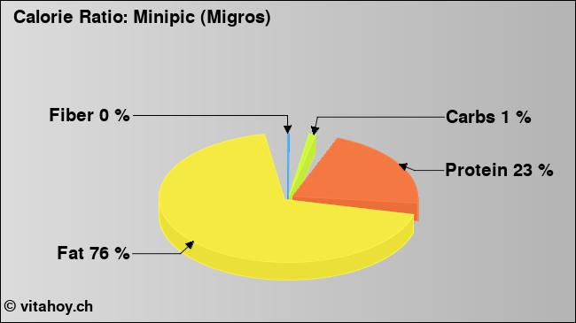 Calorie ratio: Minipic (Migros) (chart, nutrition data)