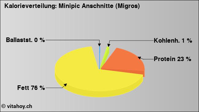 Kalorienverteilung: Minipic Anschnitte (Migros) (Grafik, Nährwerte)
