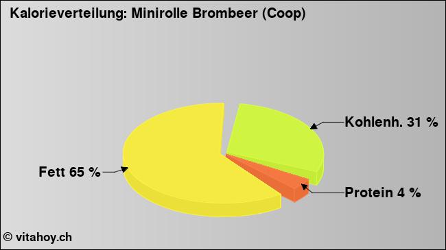 Kalorienverteilung: Minirolle Brombeer (Coop) (Grafik, Nährwerte)