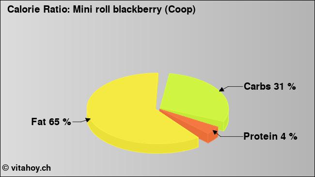 Calorie ratio: Mini roll blackberry (Coop) (chart, nutrition data)