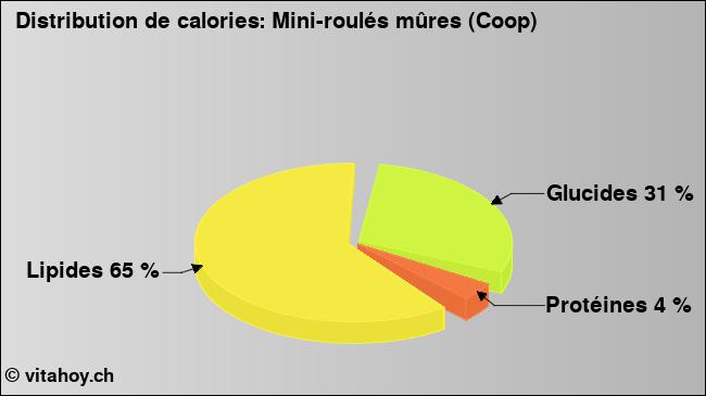 Calories: Mini-roulés mûres (Coop) (diagramme, valeurs nutritives)