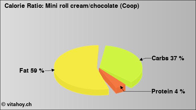 Calorie ratio: Mini roll cream/chocolate (Coop) (chart, nutrition data)
