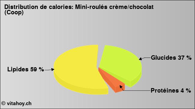 Calories: Mini-roulés crème/chocolat (Coop) (diagramme, valeurs nutritives)