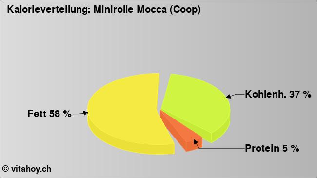Kalorienverteilung: Minirolle Mocca (Coop) (Grafik, Nährwerte)