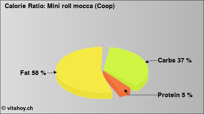 Calorie ratio: Mini roll mocca (Coop) (chart, nutrition data)
