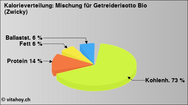 Kalorienverteilung: Mischung für Getreiderisotto Bio (Zwicky) (Grafik, Nährwerte)
