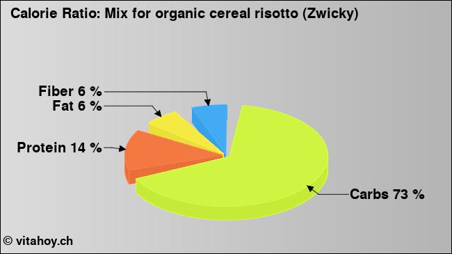 Calorie ratio: Mix for organic cereal risotto (Zwicky) (chart, nutrition data)