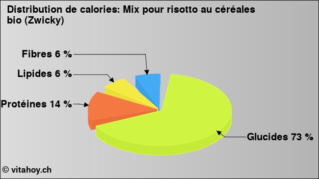 Calories: Mix pour risotto au céréales bio (Zwicky) (diagramme, valeurs nutritives)