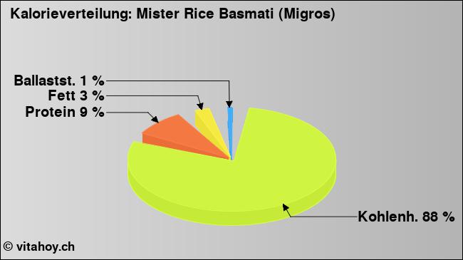 Kalorienverteilung: Mister Rice Basmati (Migros) (Grafik, Nährwerte)