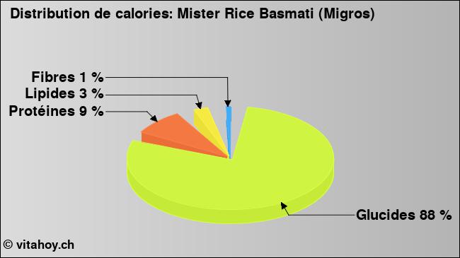 Calories: Mister Rice Basmati (Migros) (diagramme, valeurs nutritives)