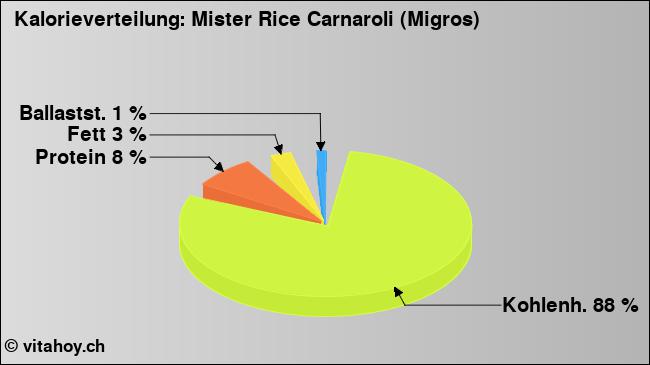 Kalorienverteilung: Mister Rice Carnaroli (Migros) (Grafik, Nährwerte)