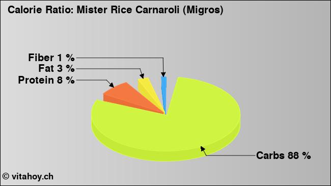 Calorie ratio: Mister Rice Carnaroli (Migros) (chart, nutrition data)