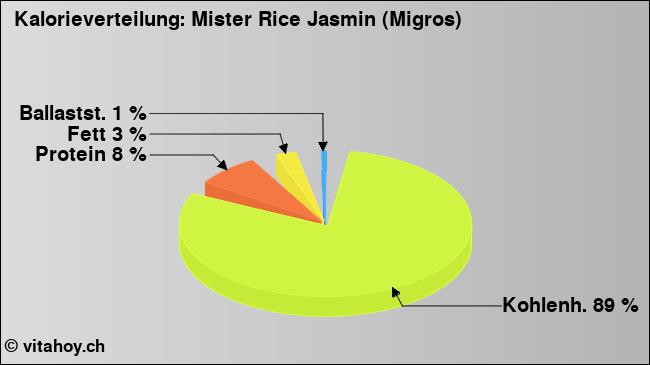 Kalorienverteilung: Mister Rice Jasmin (Migros) (Grafik, Nährwerte)