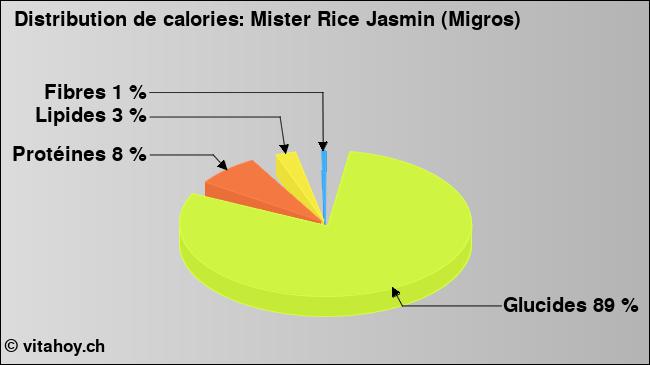 Calories: Mister Rice Jasmin (Migros) (diagramme, valeurs nutritives)