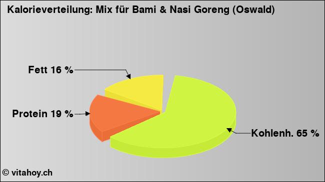 Kalorienverteilung: Mix für Bami & Nasi Goreng (Oswald) (Grafik, Nährwerte)