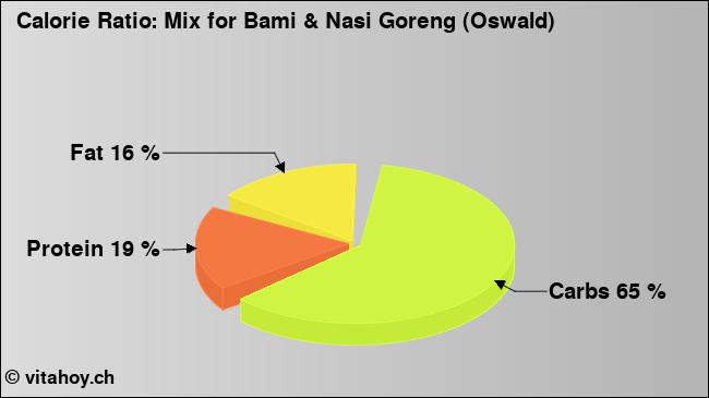 Calorie ratio: Mix for Bami & Nasi Goreng (Oswald) (chart, nutrition data)