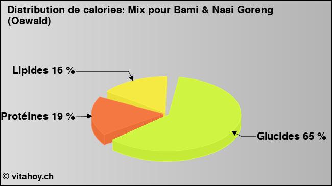 Calories: Mix pour Bami & Nasi Goreng (Oswald) (diagramme, valeurs nutritives)