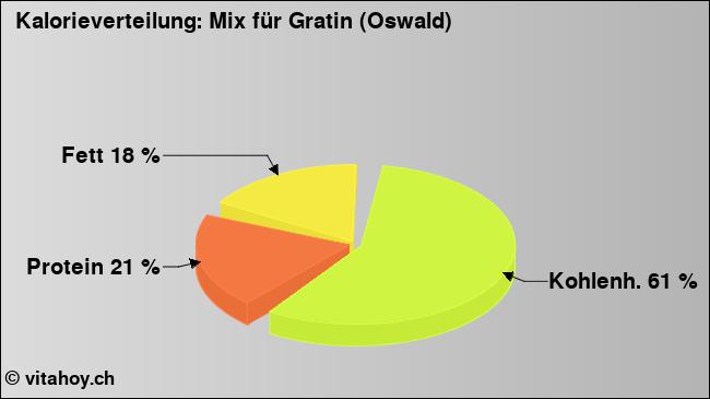 Kalorienverteilung: Mix für Gratin (Oswald) (Grafik, Nährwerte)