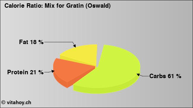 Calorie ratio: Mix for Gratin (Oswald) (chart, nutrition data)