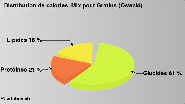 Calories: Mix pour Gratins (Oswald) (diagramme, valeurs nutritives)