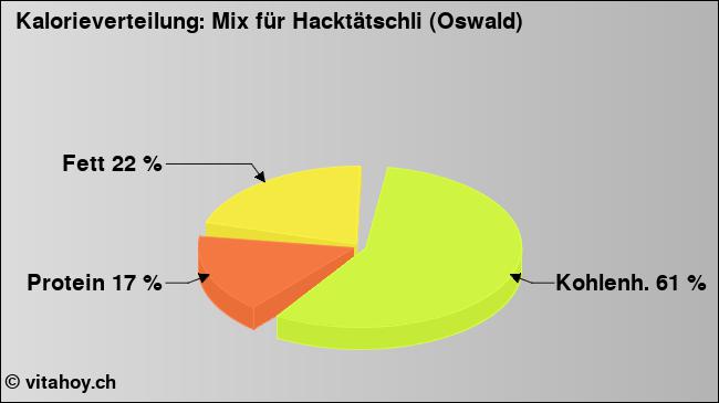 Kalorienverteilung: Mix für Hacktätschli (Oswald) (Grafik, Nährwerte)