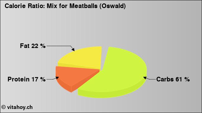 Calorie ratio: Mix for Meatballs (Oswald) (chart, nutrition data)