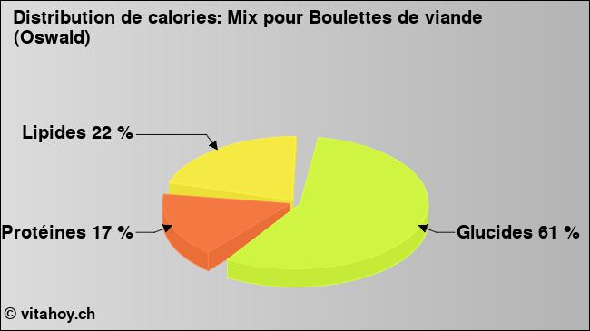 Calories: Mix pour Boulettes de viande (Oswald) (diagramme, valeurs nutritives)