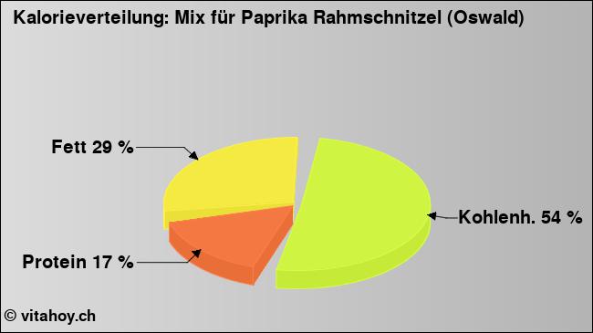 Kalorienverteilung: Mix für Paprika Rahmschnitzel (Oswald) (Grafik, Nährwerte)