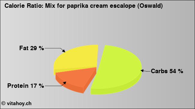 Calorie ratio: Mix for paprika cream escalope (Oswald) (chart, nutrition data)