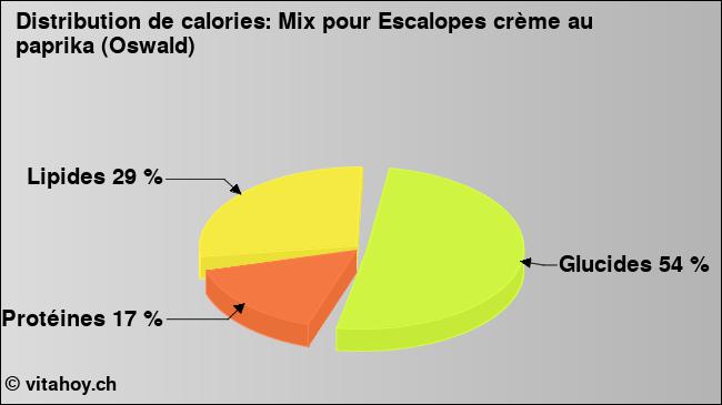 Calories: Mix pour Escalopes crème au paprika (Oswald) (diagramme, valeurs nutritives)