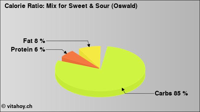 Calorie ratio: Mix for Sweet & Sour (Oswald) (chart, nutrition data)