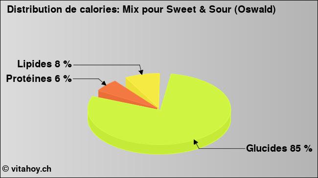 Calories: Mix pour Sweet & Sour (Oswald) (diagramme, valeurs nutritives)