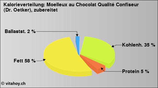 Kalorienverteilung: Moelleux au Chocolat Qualité Confiseur (Dr. Oetker), zubereitet (Grafik, Nährwerte)