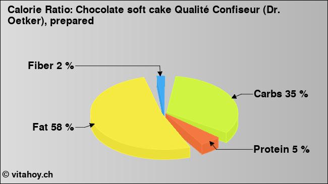 Calorie ratio: Chocolate soft cake Qualité Confiseur (Dr. Oetker), prepared (chart, nutrition data)