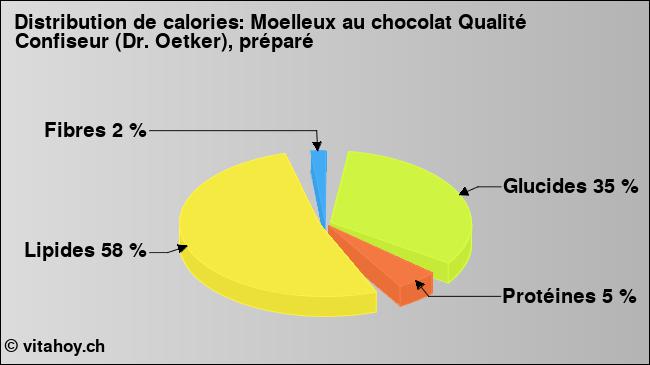 Calories: Moelleux au chocolat Qualité Confiseur (Dr. Oetker), préparé (diagramme, valeurs nutritives)